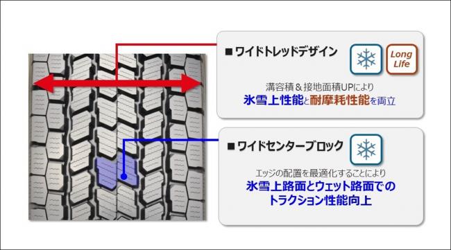 トレッドパターン採用技術