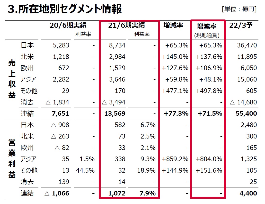 所在地別セグメント情報