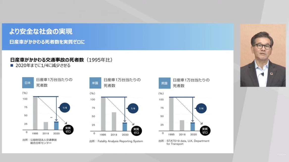 1995年～2020年で日産車が関わる交通事故での死者数を4分の1に減少させ、その先の「実質ゼロ」を目指している