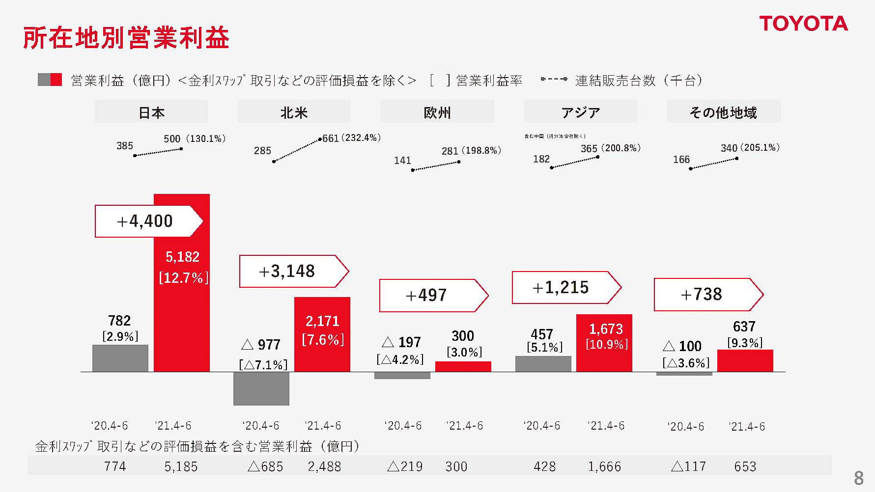 所在地別営業利益