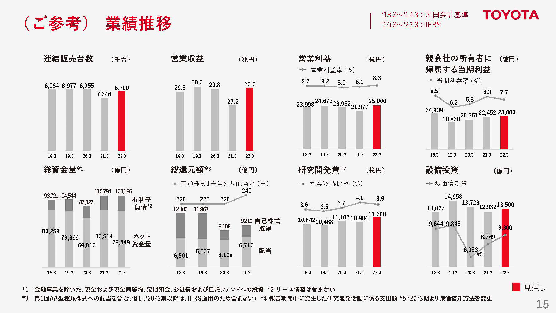 参考：業績推移