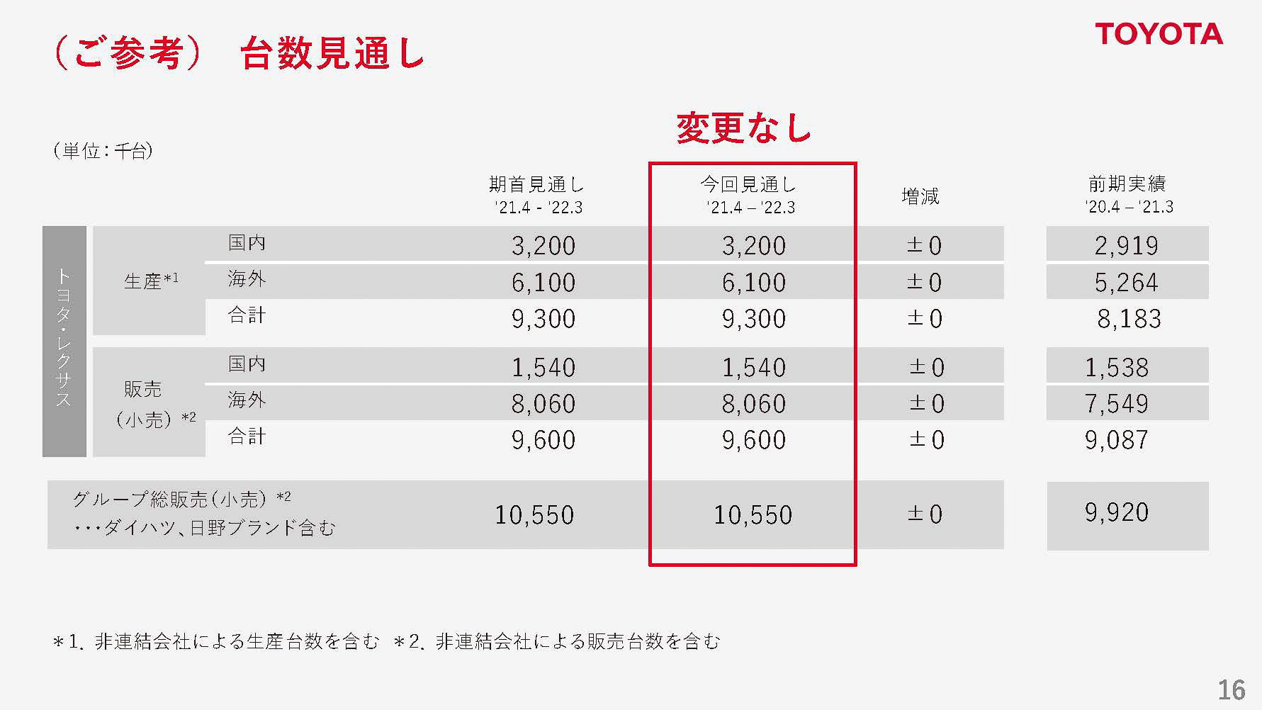 参考：台数見通し