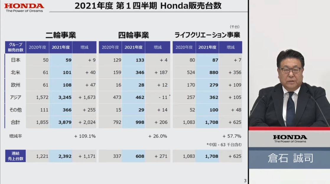 2021年度第1四半期の4輪販売台数一覧