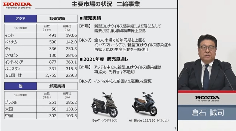 ホンダ、全事業増収で売上高3兆5838億円、純利益2225億円を計上した