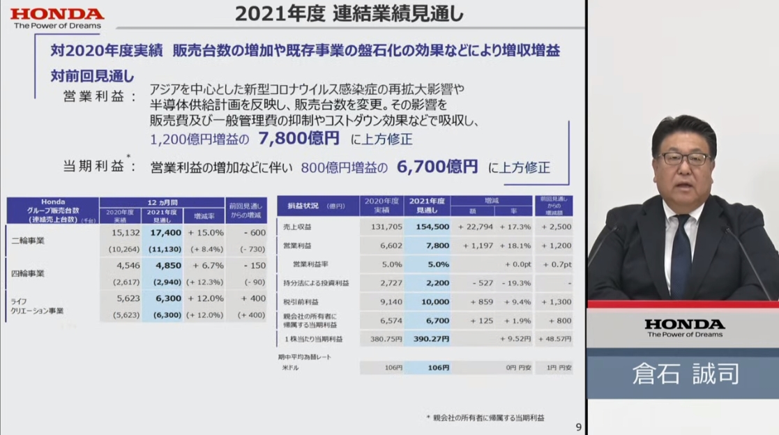 営業利益を1200億円増の7800億円、当期利益を800億円増の6700億円に上方修正