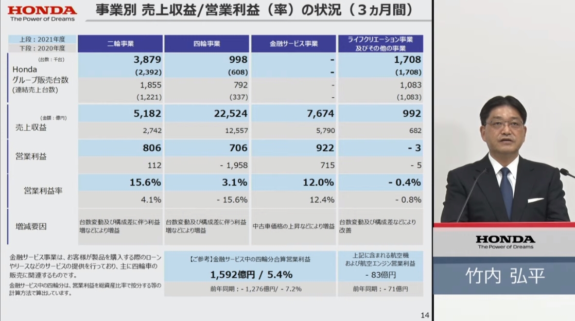 事業別の売上収益と営業利益