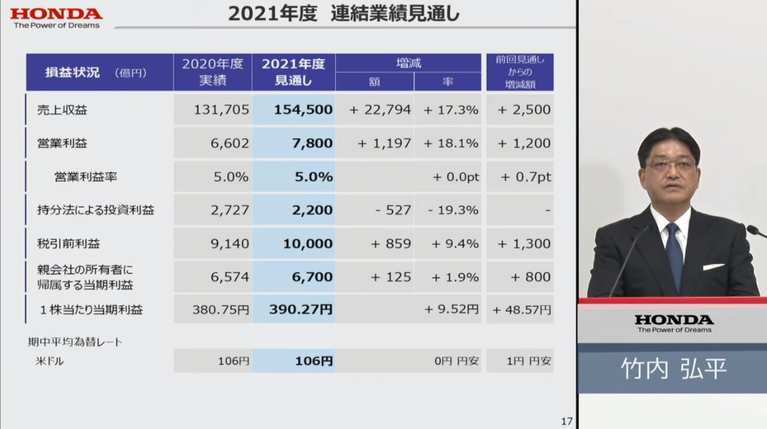 2021年度の業績見通しの詳細