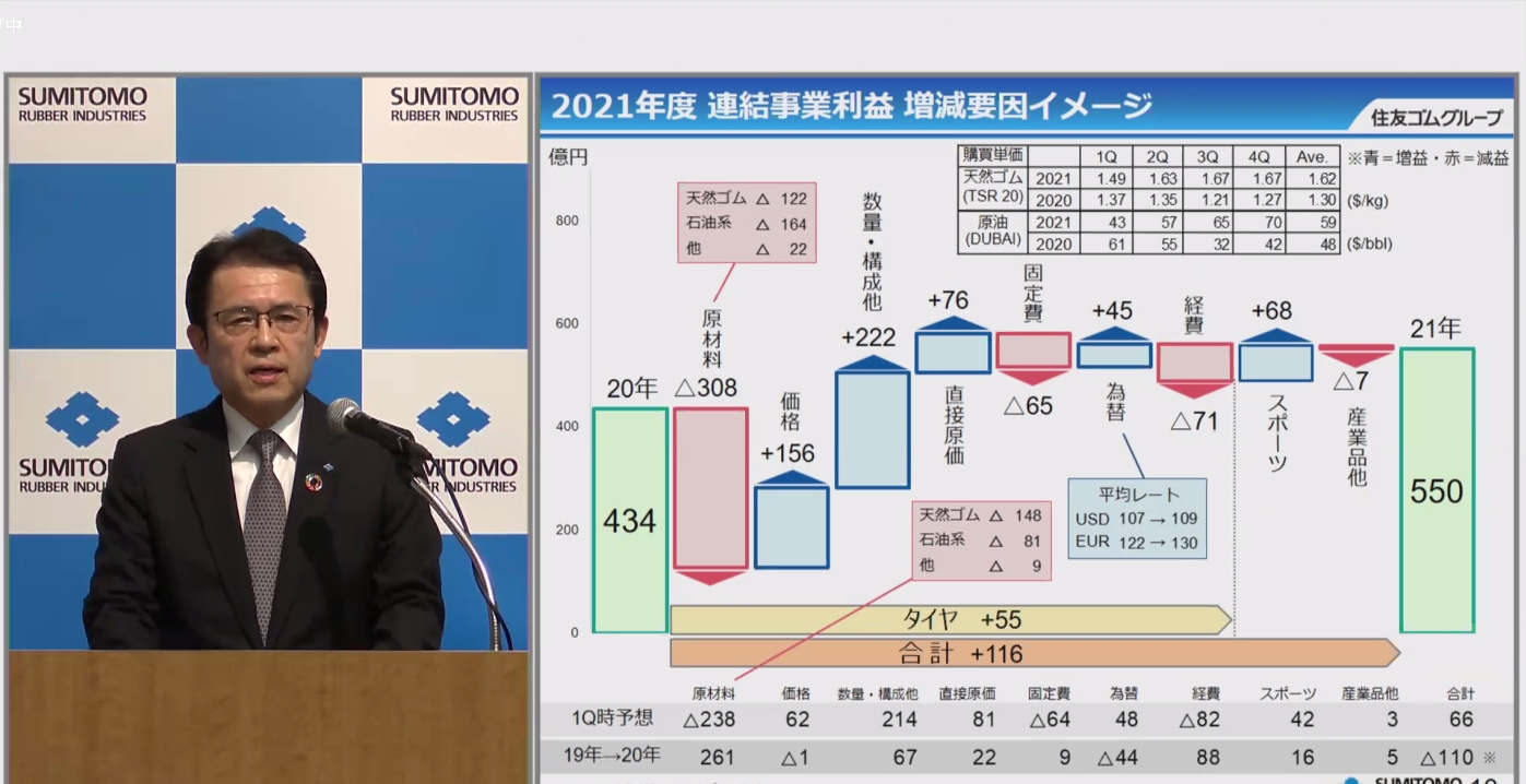 2021年度の事業利益における増減要因イメージ