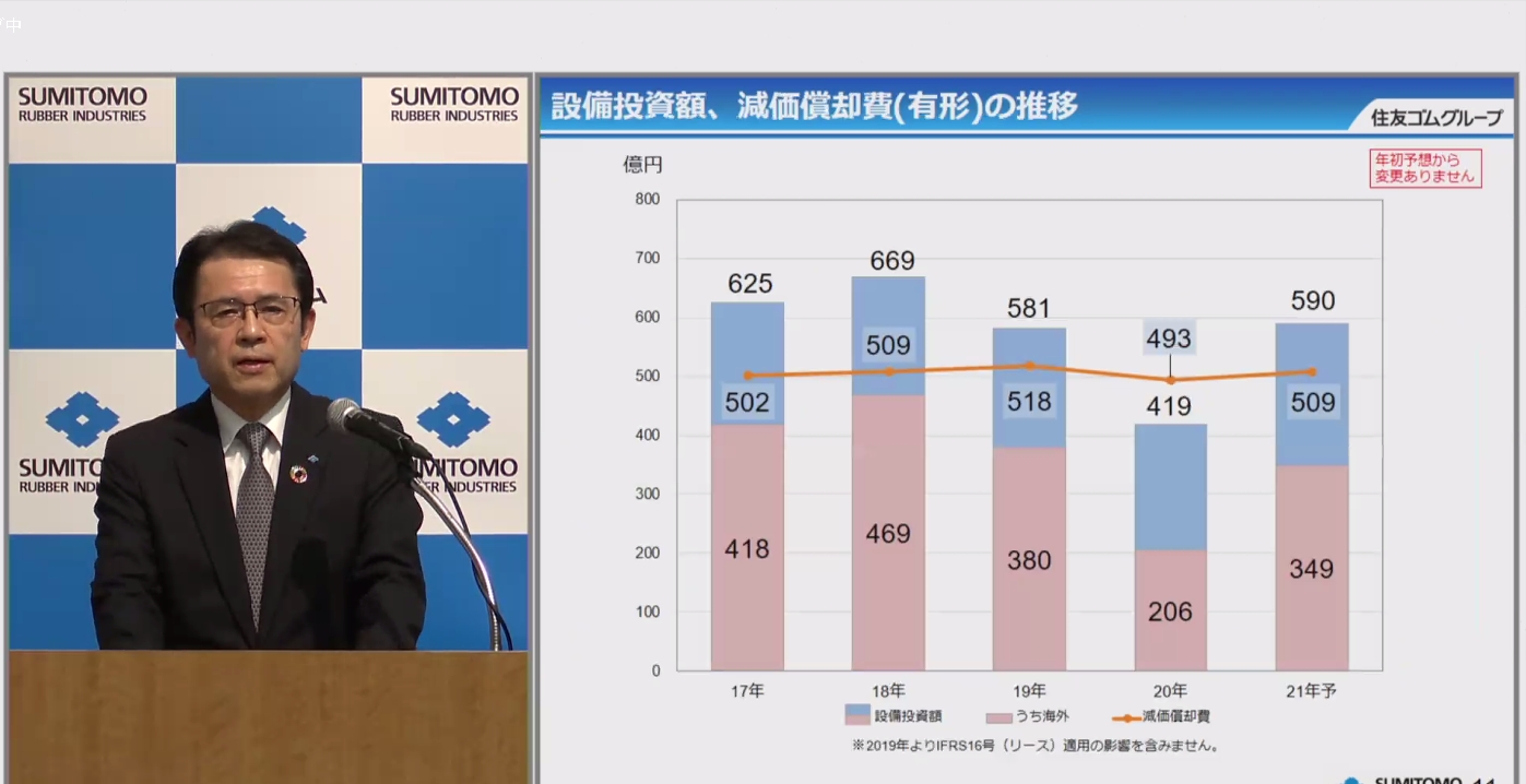 設備投資は2019年レベルを回復する計画