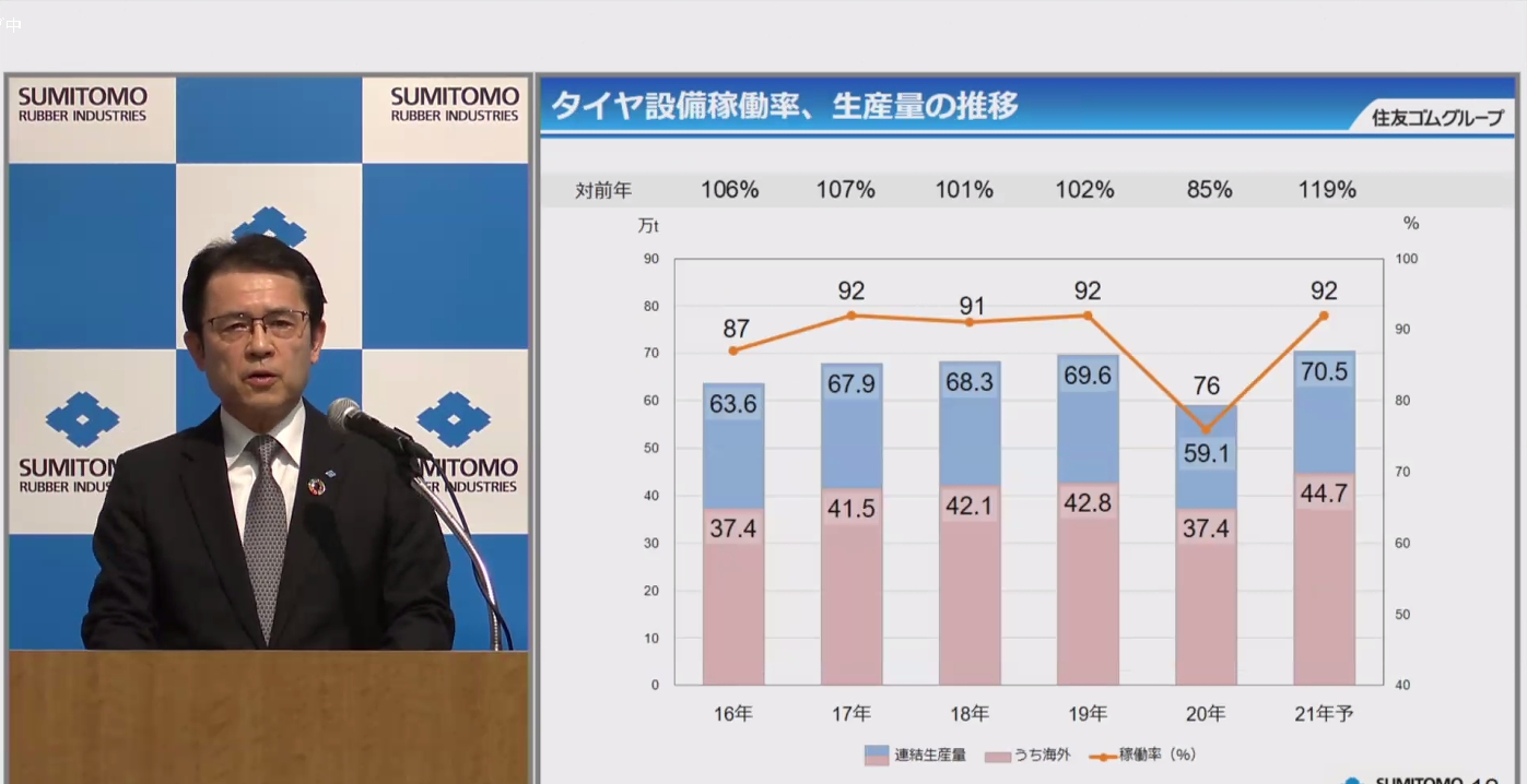 タイヤ生産設備における生産量、稼働率も2019年レベルに戻していく