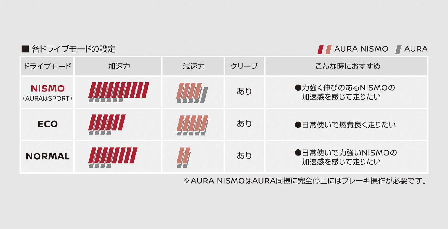 各ドライブモードの設定