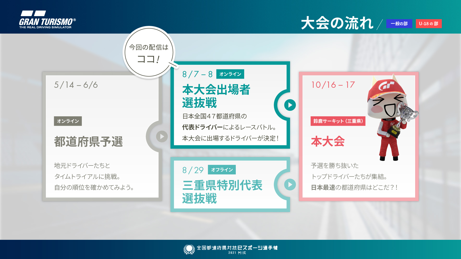 A、B、Cの3グループのレースと敗者復活レース、4つのレースで本大会出場選手を決定