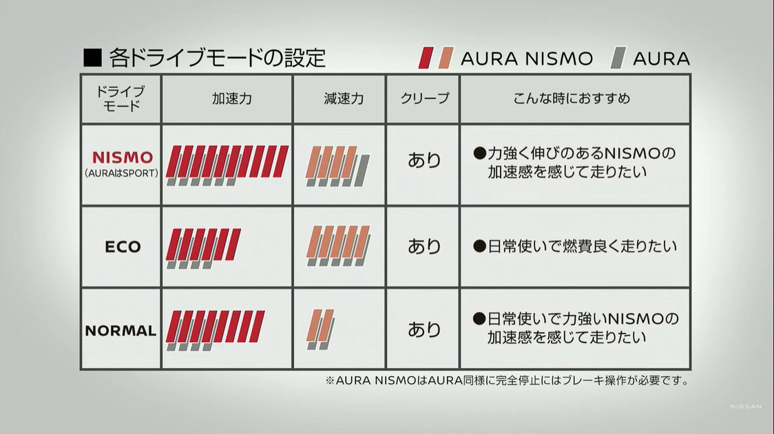 ドライブモードについて