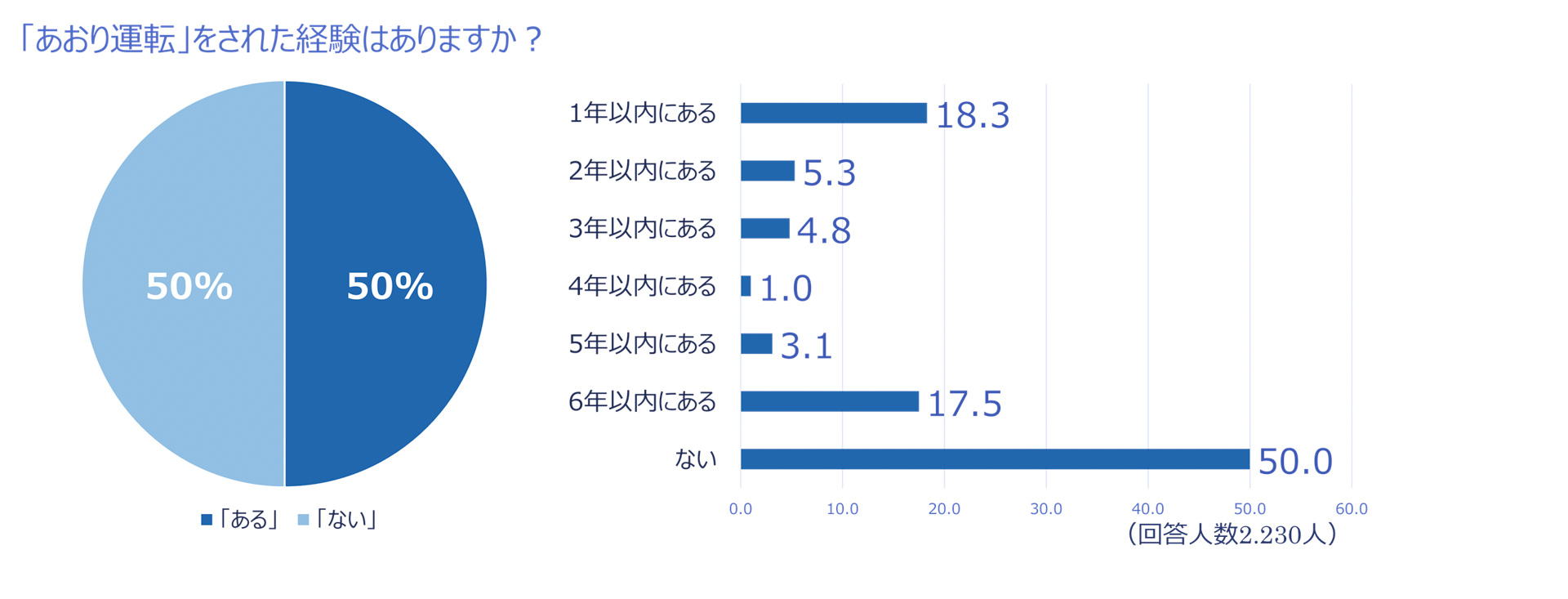 あおり運転をされた経験があるドライバーは5割