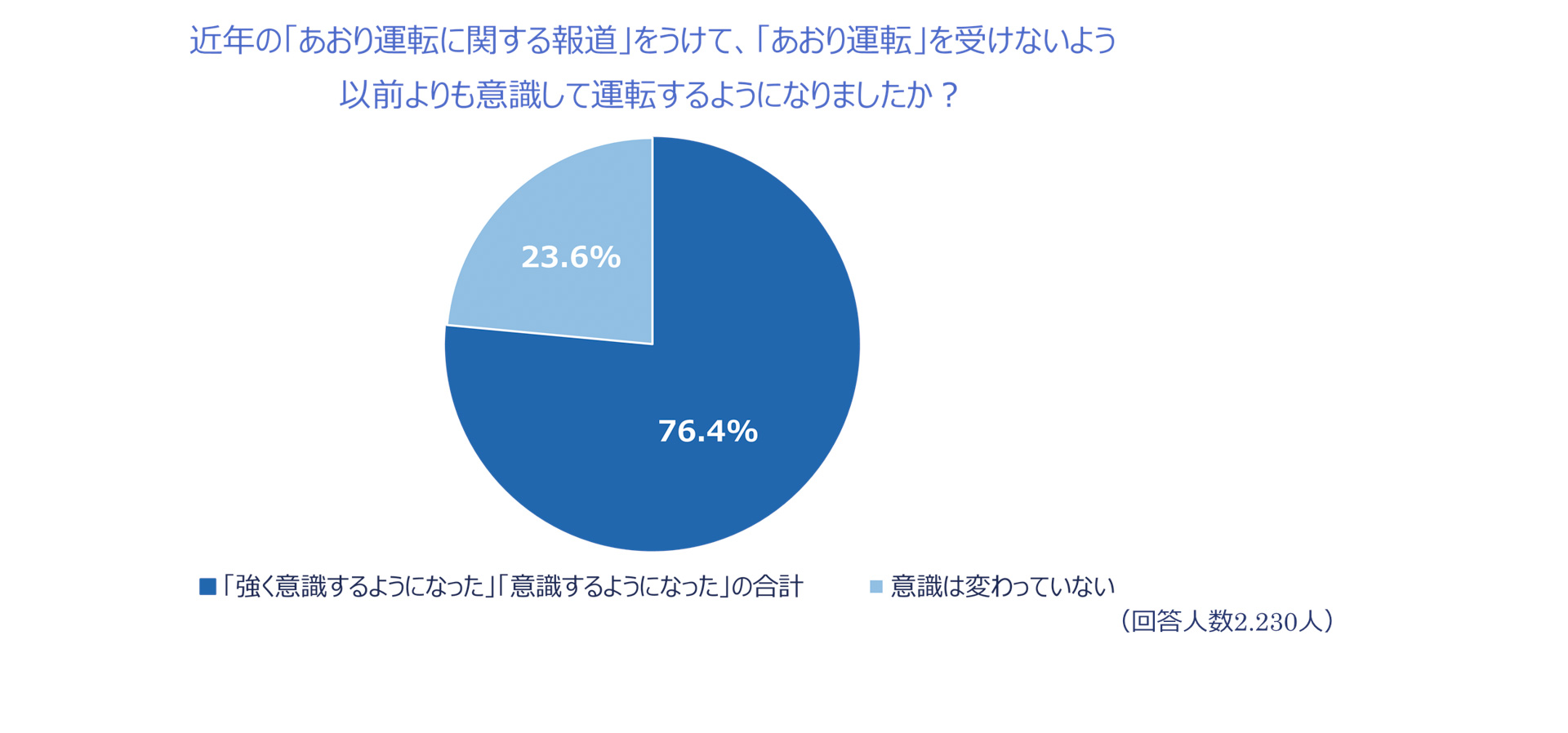 あおり運転を受けないよう、以前よりも意識して運転しているドライバーは7割強