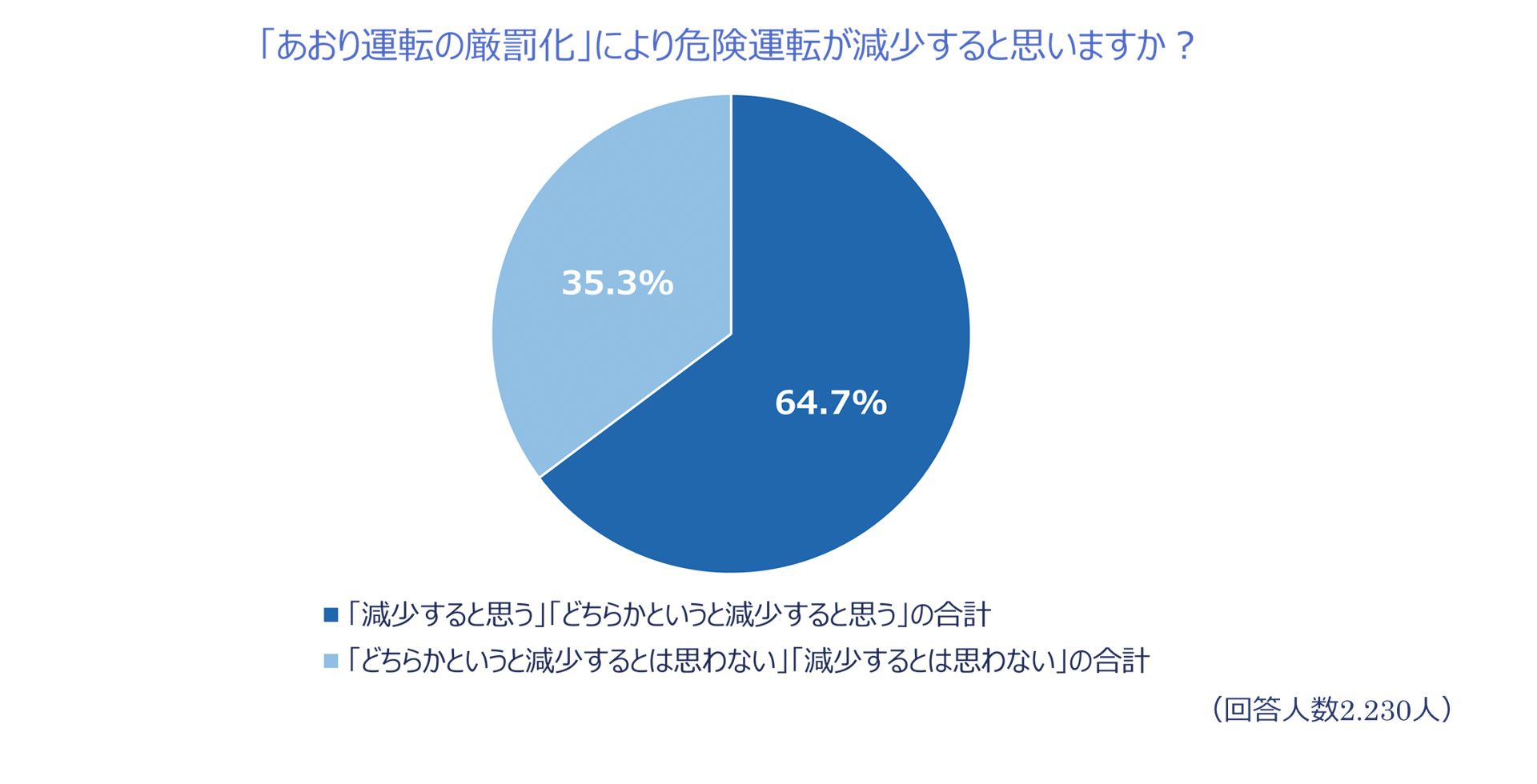 2020年6月末施行のあおり運転の厳罰化により、「危険運転が減少すると思う」ドライバーは64.7％