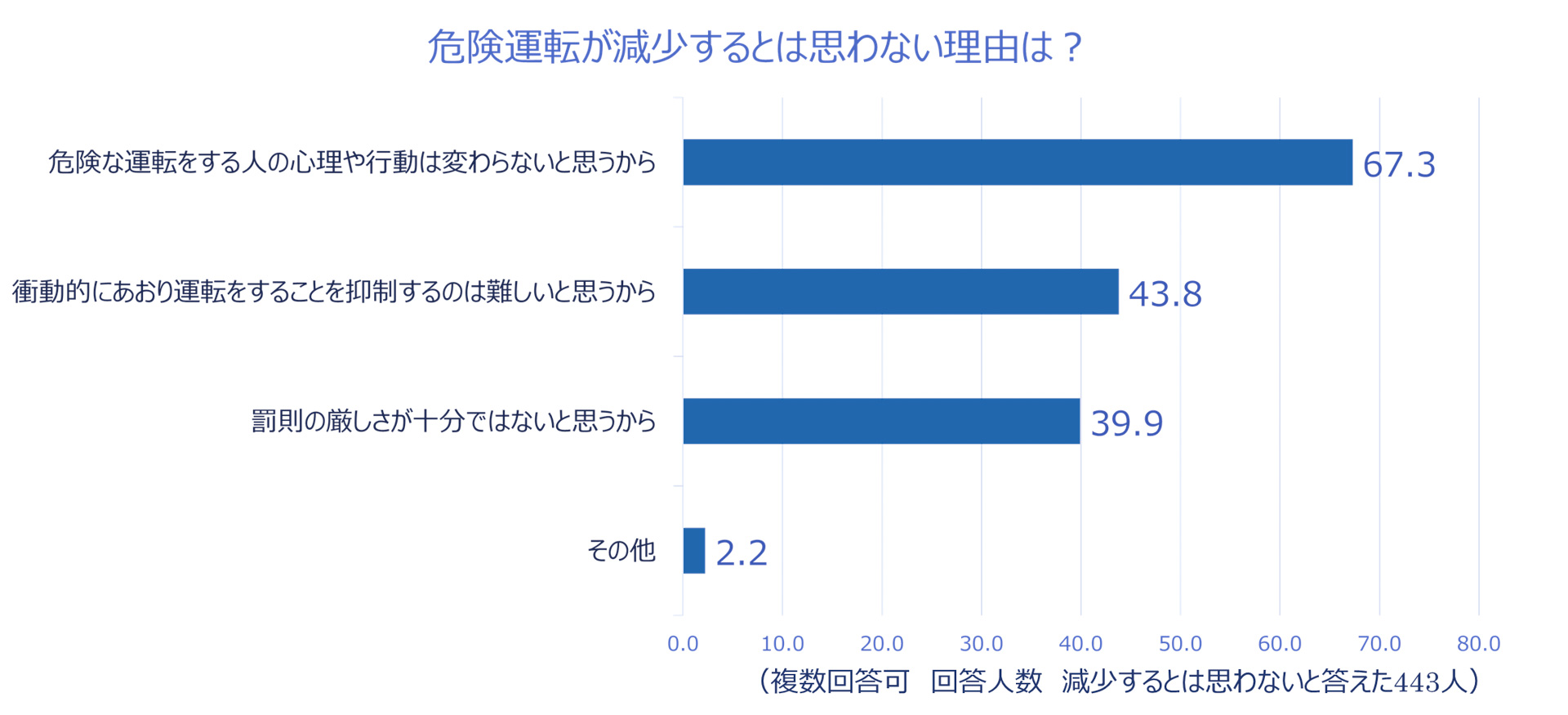 減少しない理由として、「危険な運転をする人の心理や行動は変わらないと思う」が2020年から引き続き最多に