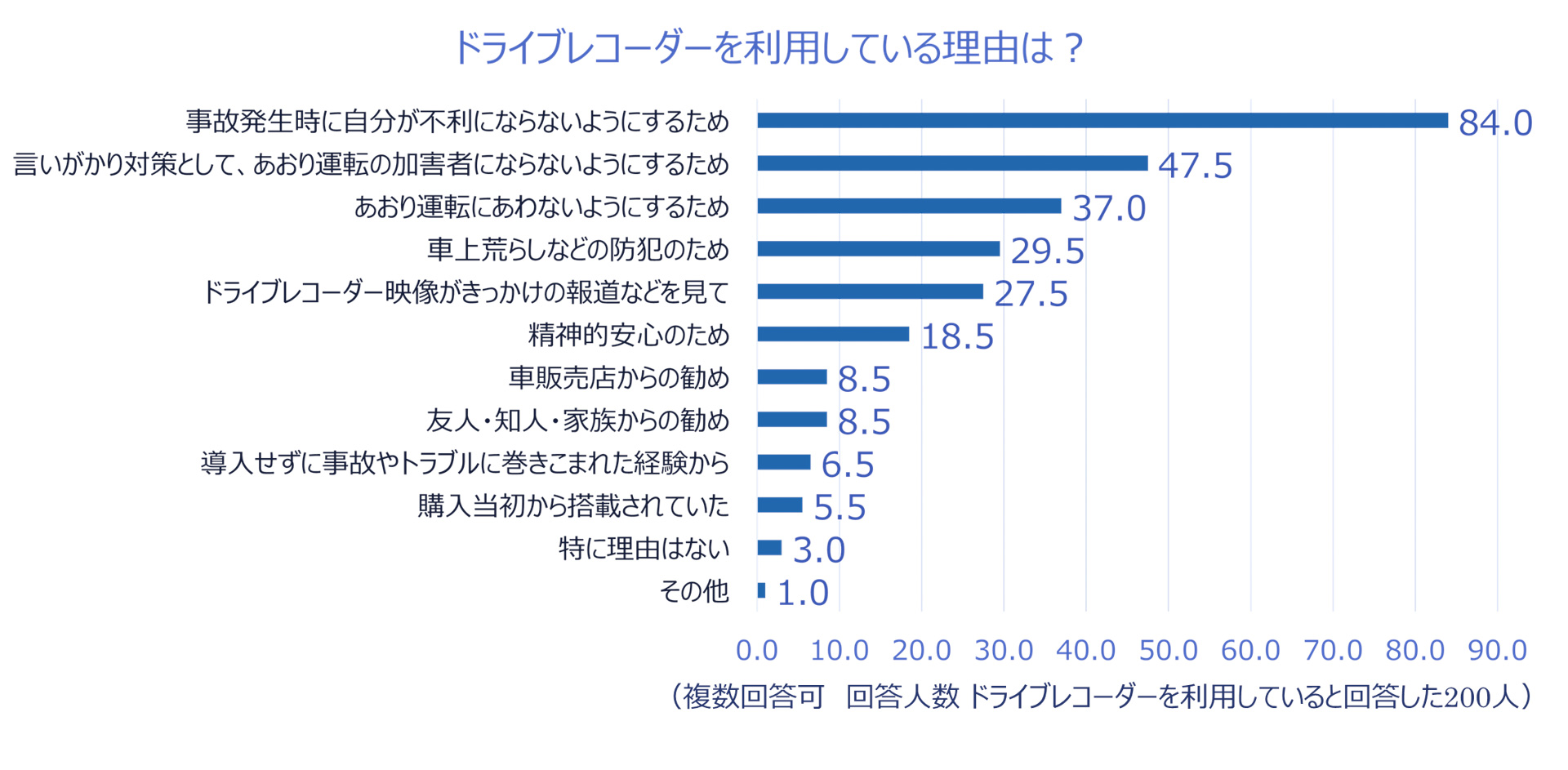 ドライブレコーダーを利用する理由は「事故発生時に自分が不利にならないようにするため」が最多