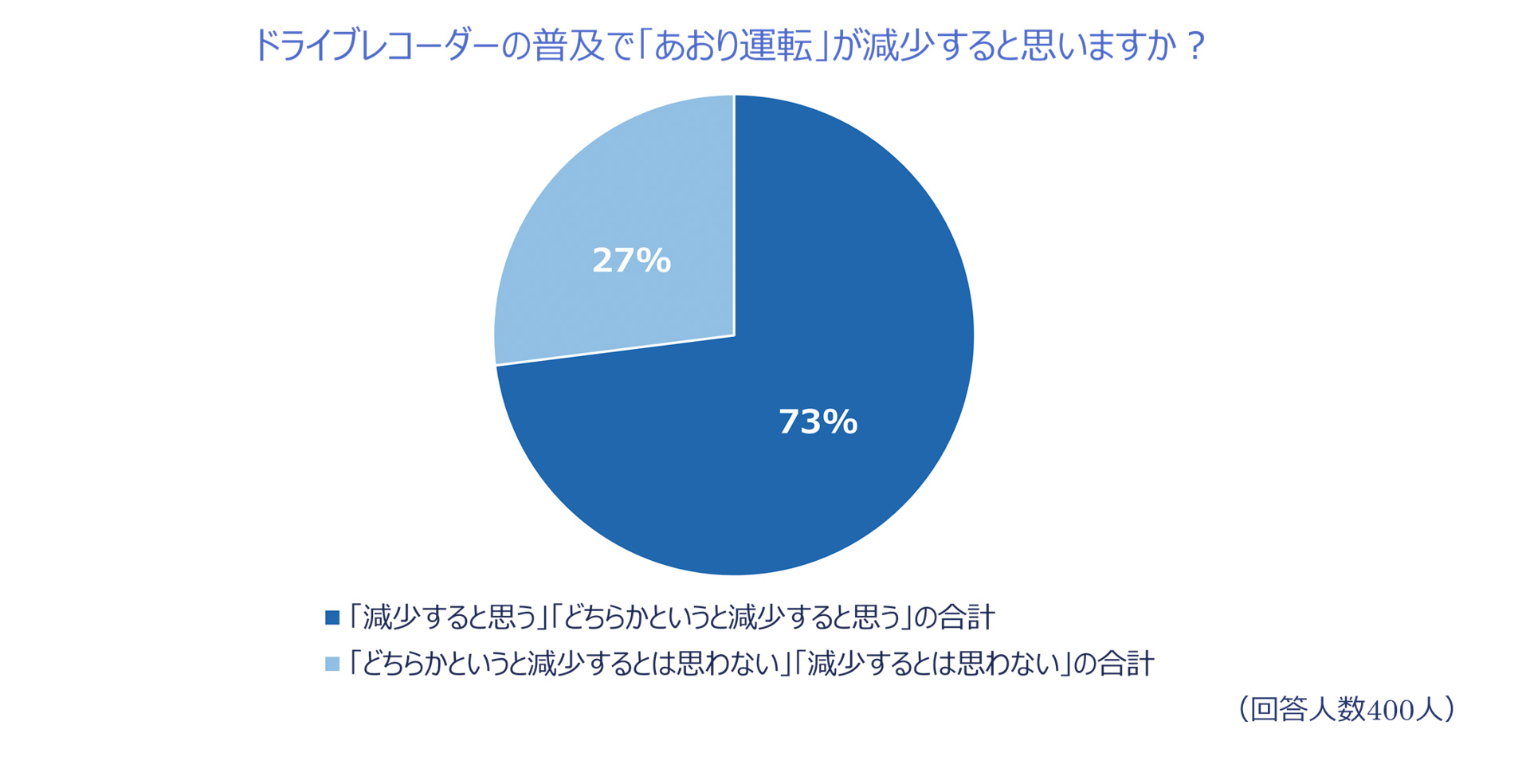 ドライブレコーダーの普及であおり運転が減少すると思いますかという問いには73％のドライバーが減少すると思うと回答