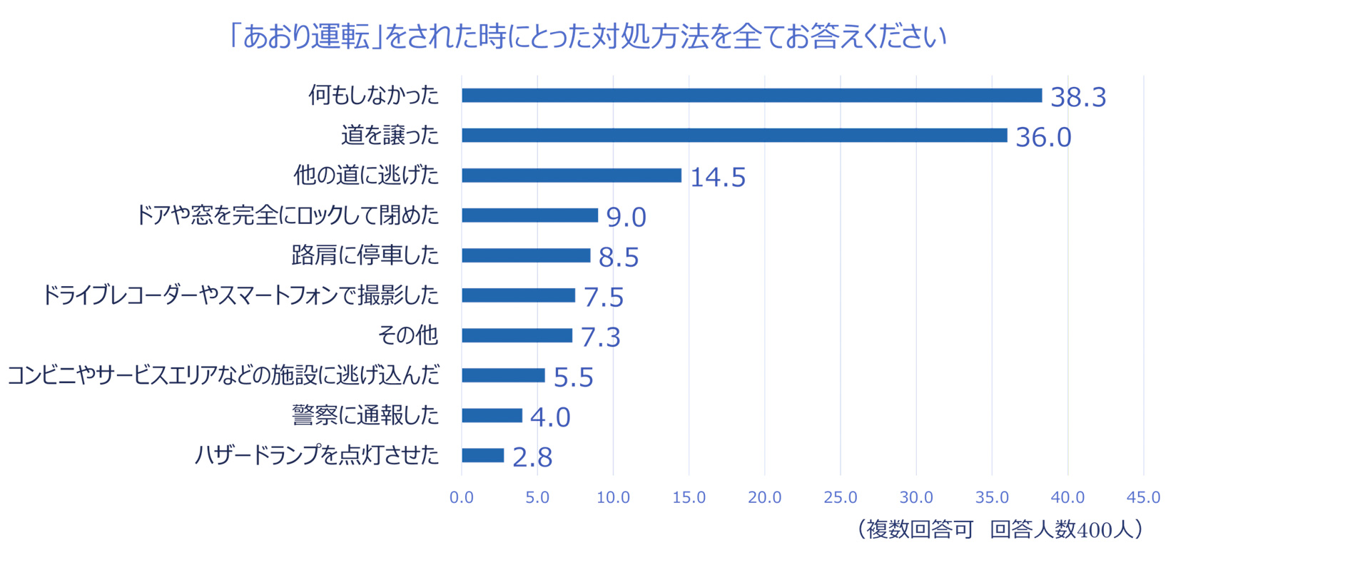 あおり運転を受けたときにとった対処法は「何もしなかった」が38.3％で1位へ