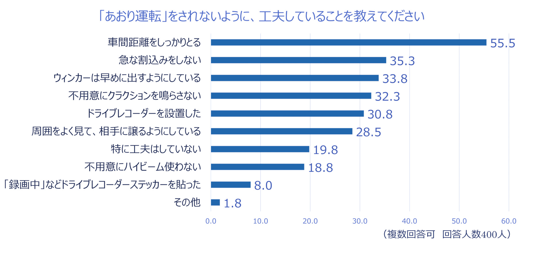 被害にあわないための工夫、上位は2020年に引き続き「周りを気遣い、刺激しない」運転