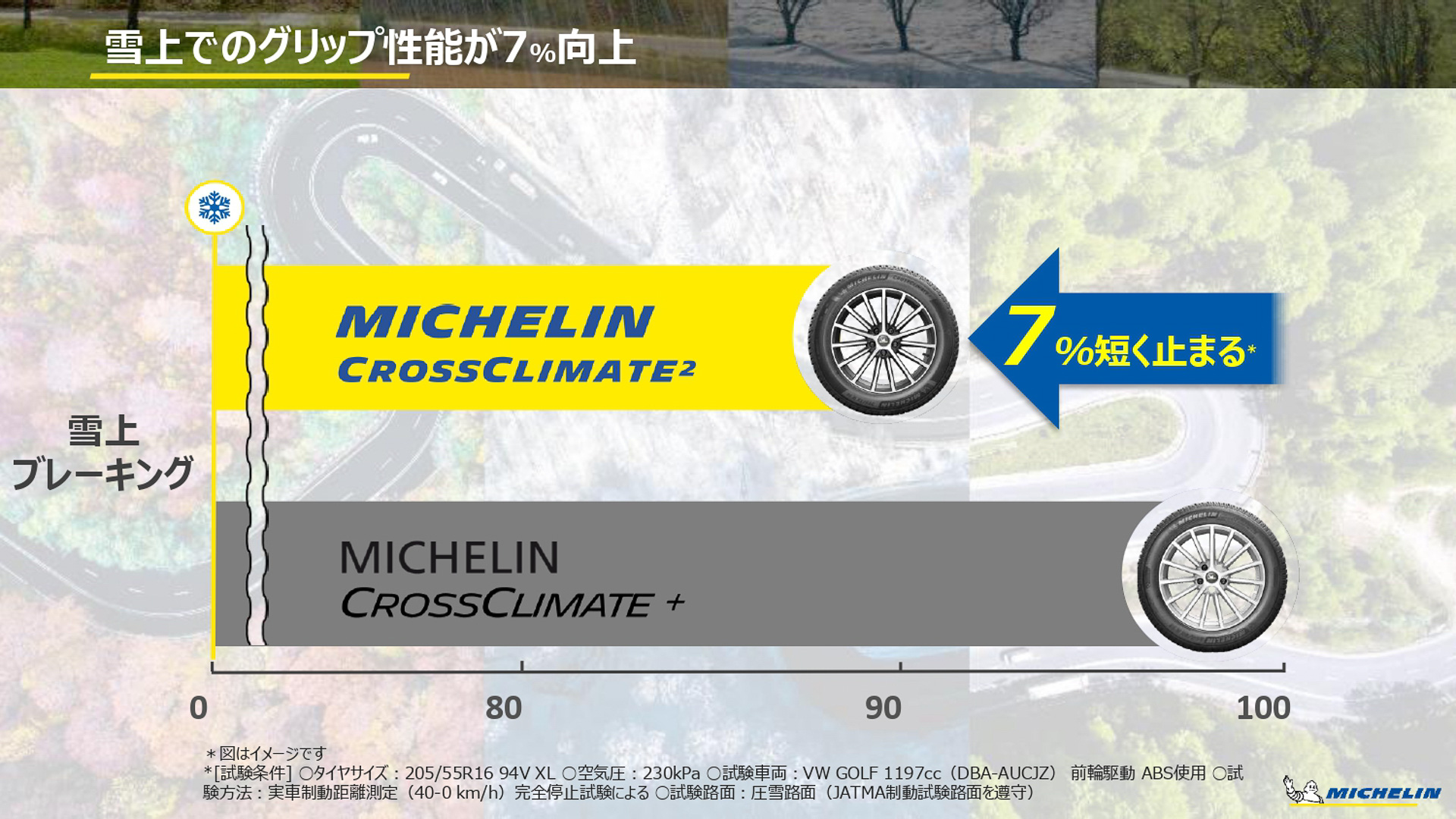 雪上での性能向上