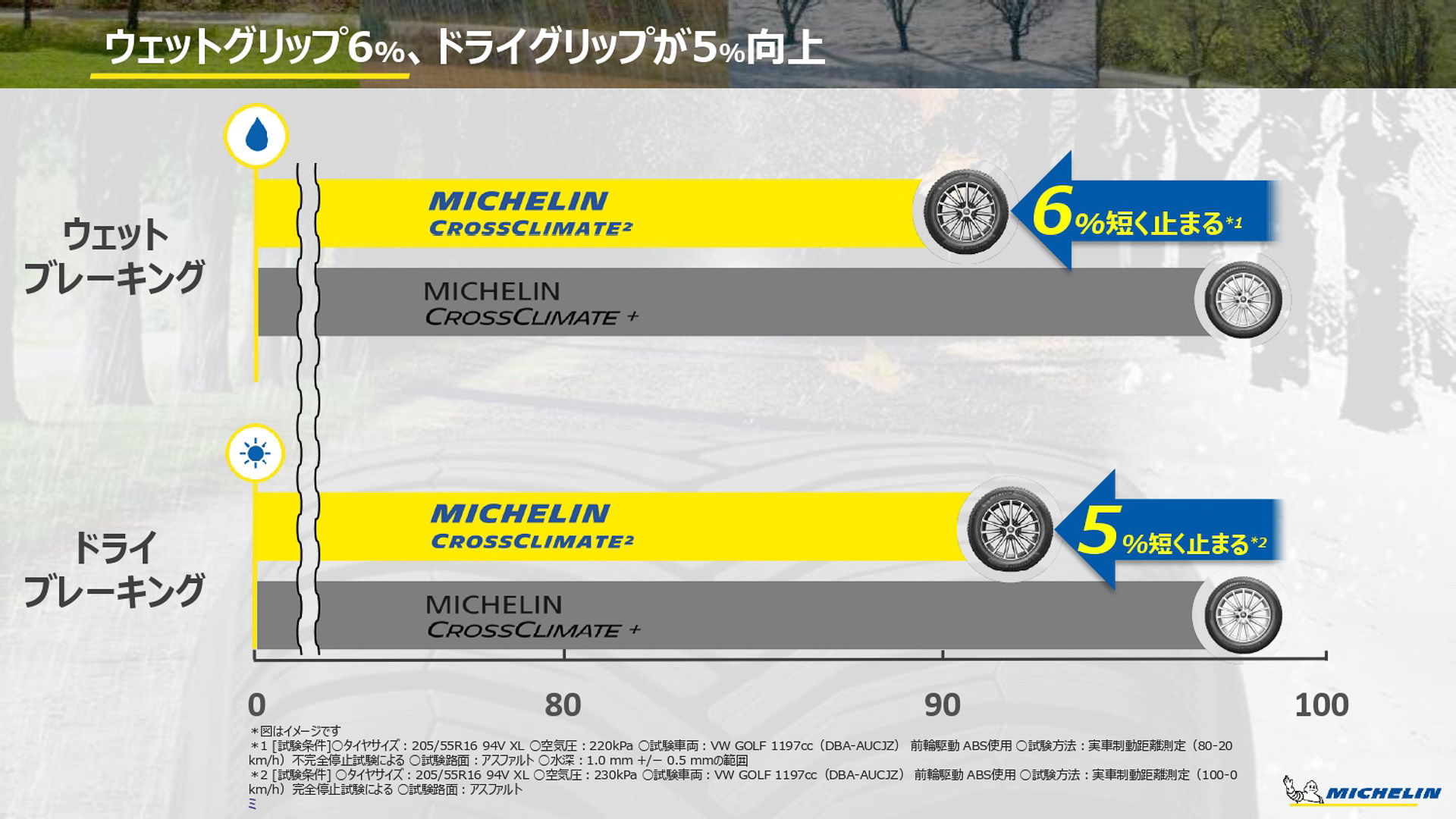 ウェット＆ドライ路面での性能向上