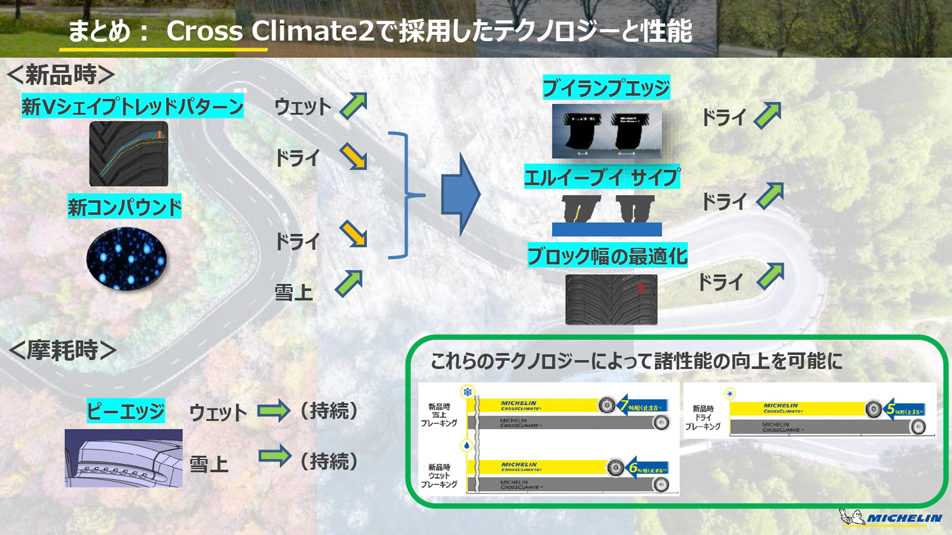 クロスクライメート2に採用されている技術と性能