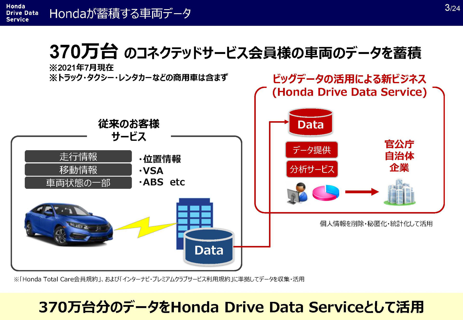 370万台のコネクテッドサービスを利用するホンダ車両