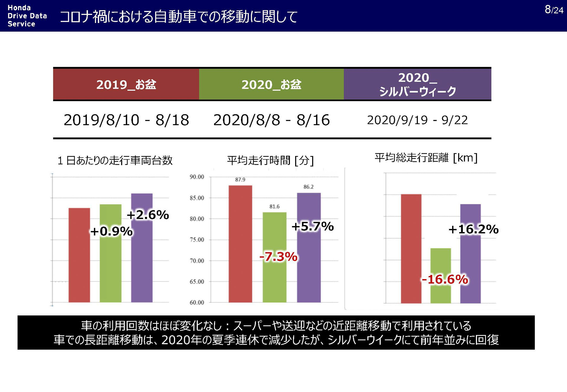 緊急事態宣言における交通量の変化