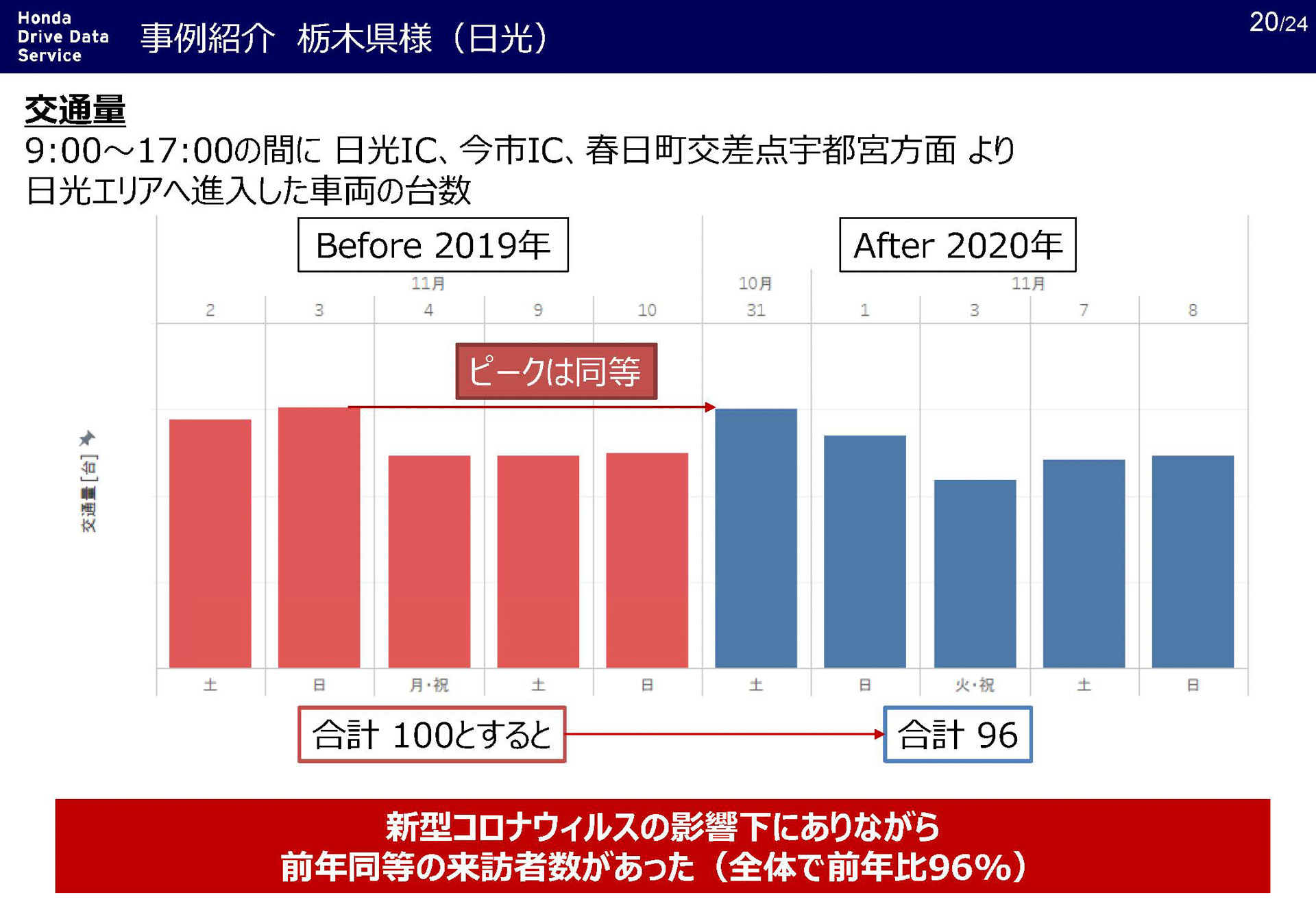 交通量は一昨年比でほぼ同じだった