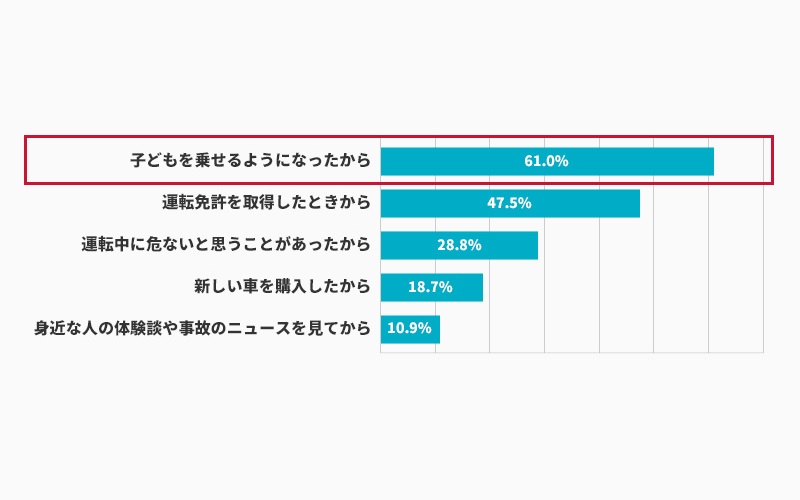 安全運転を特に意識しようと思ったきっかけは？