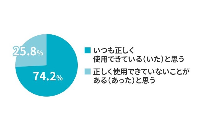 チャイルドシート（シートベルト）を正しく使用していますか？　または子供がチャイルドシートの対象年齢であった当時、使用していましたか？