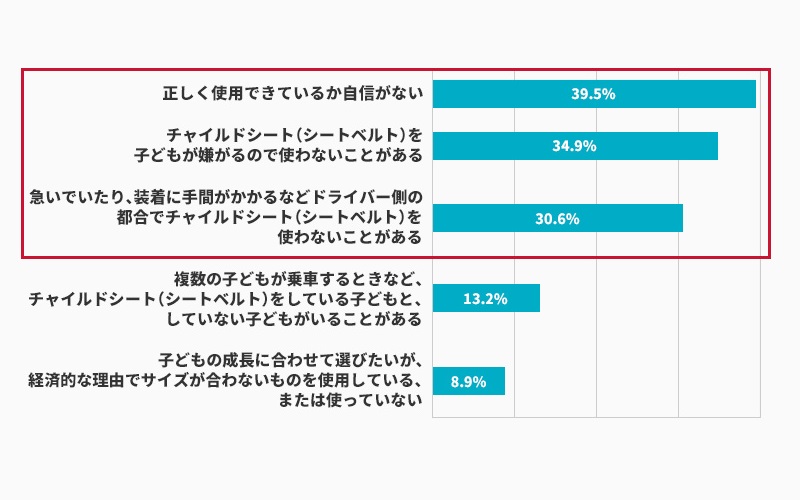 チャイルドシート（シートベルト）を正しく使用できていない（できなかった）状況に近いものは？