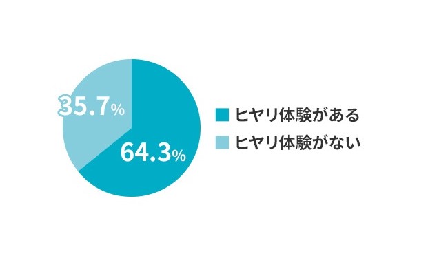 子供を乗せた運転中に注意力が散漫になったり「危ない！」「しまった！」などとヒヤリとした経験はありますか？