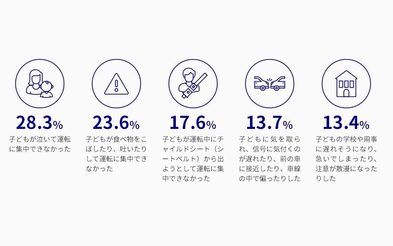 具体的なヒヤリ経験の内容は？
