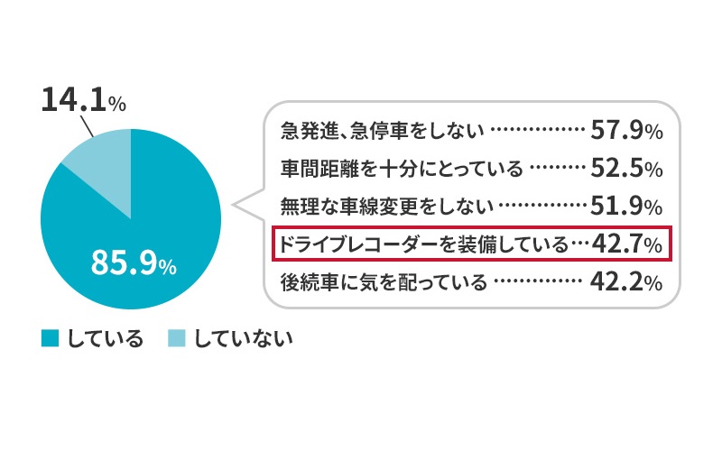 あおり運転への備えをしていますか？