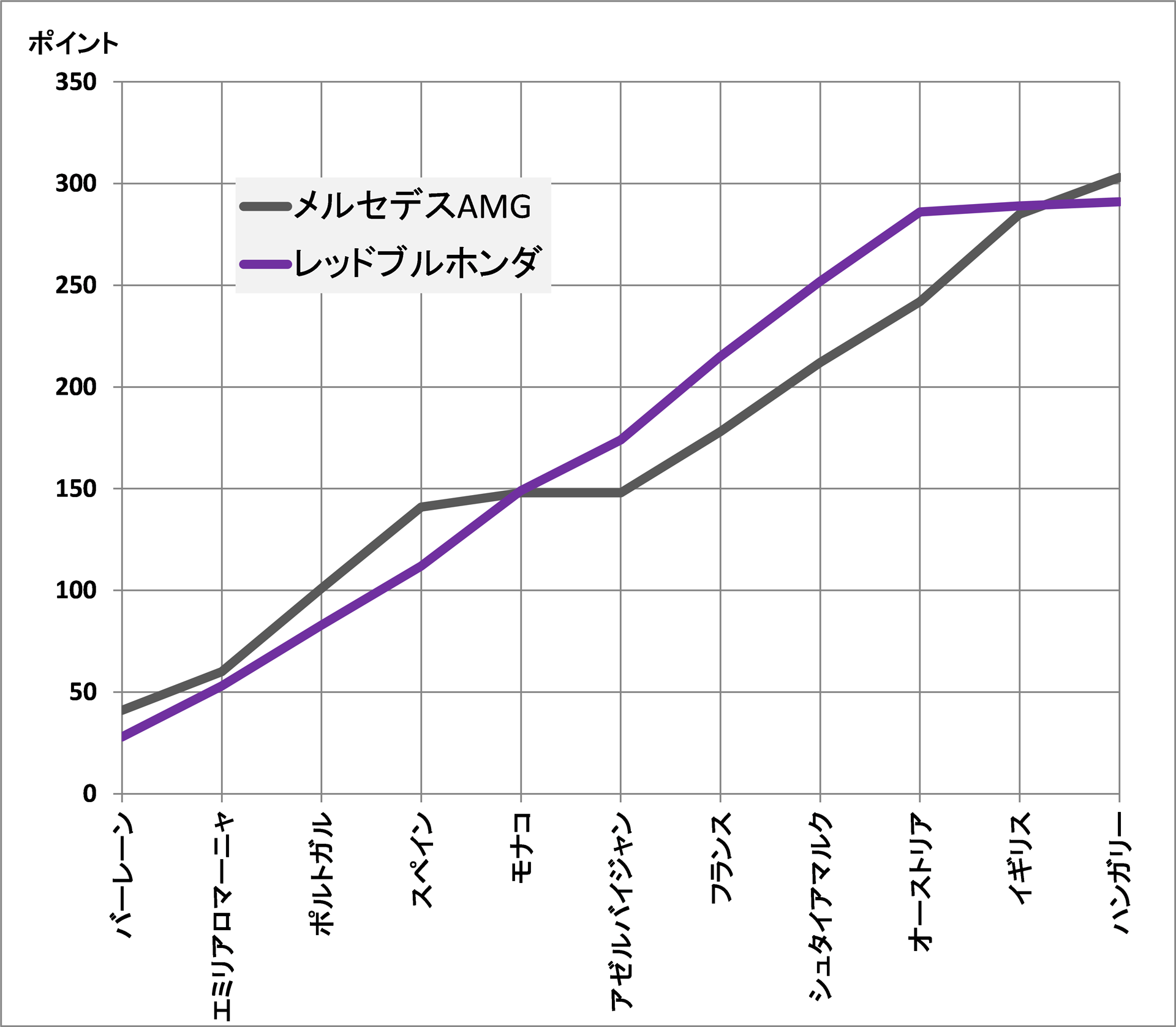 第11戦までのコンストラクターズポイント