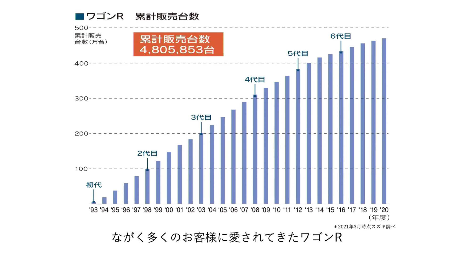 ワゴンRの販売台数