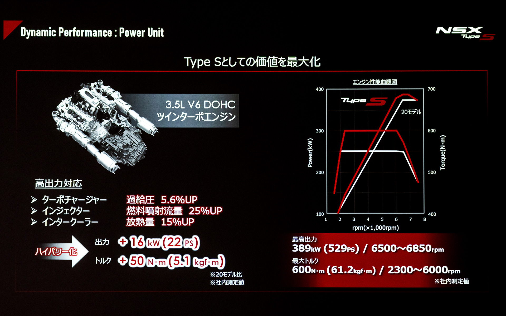 エンジン単体での性能向上内容