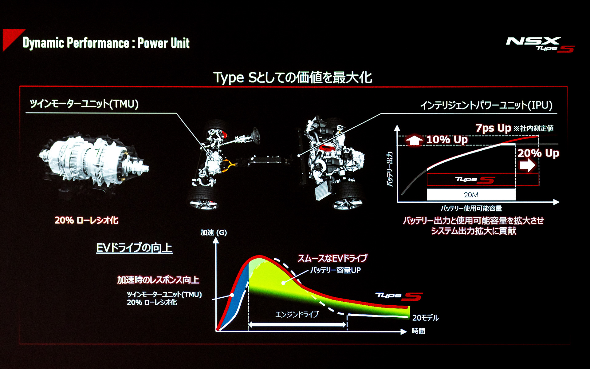EVドライブの向上