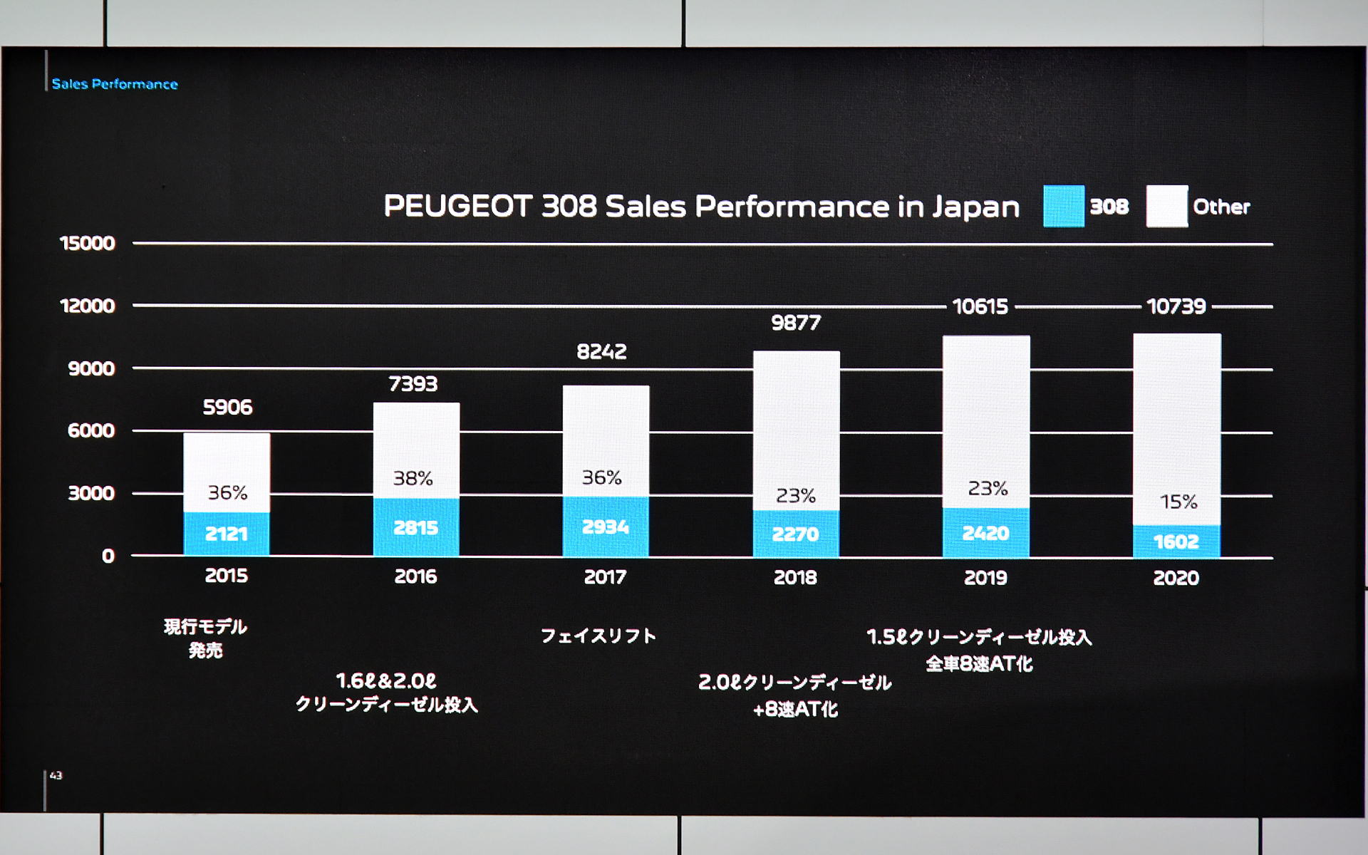 プジョー全体における308の販売比率。クリーンディーゼルの投入やさまざまな商品改良を経てプジョー全体の20～30％という高い販売比率を誇っているという
