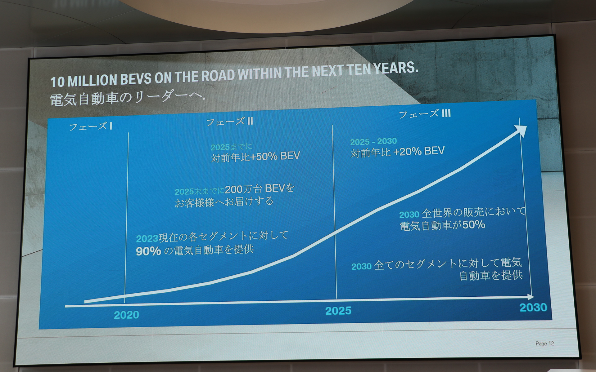 2030年に向けての目標値
