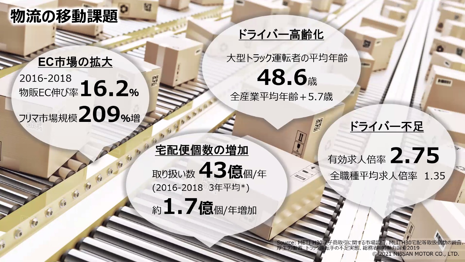 物流の移動課題