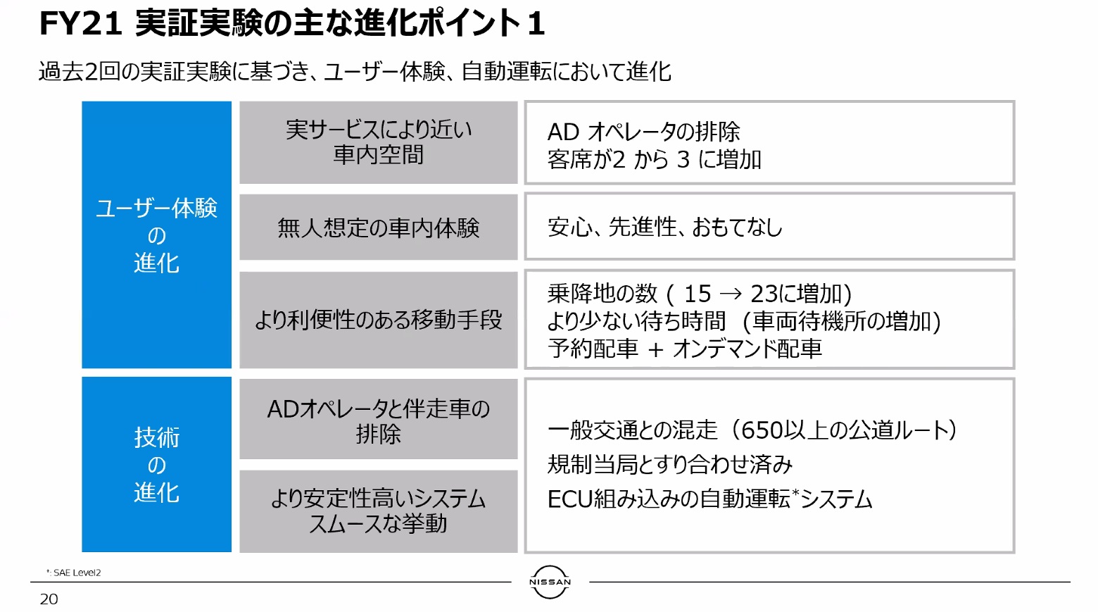 2021年の実証実験の進化ポイント その1。過去の実証実験に基づいてユーザー体験、自動運転において進化