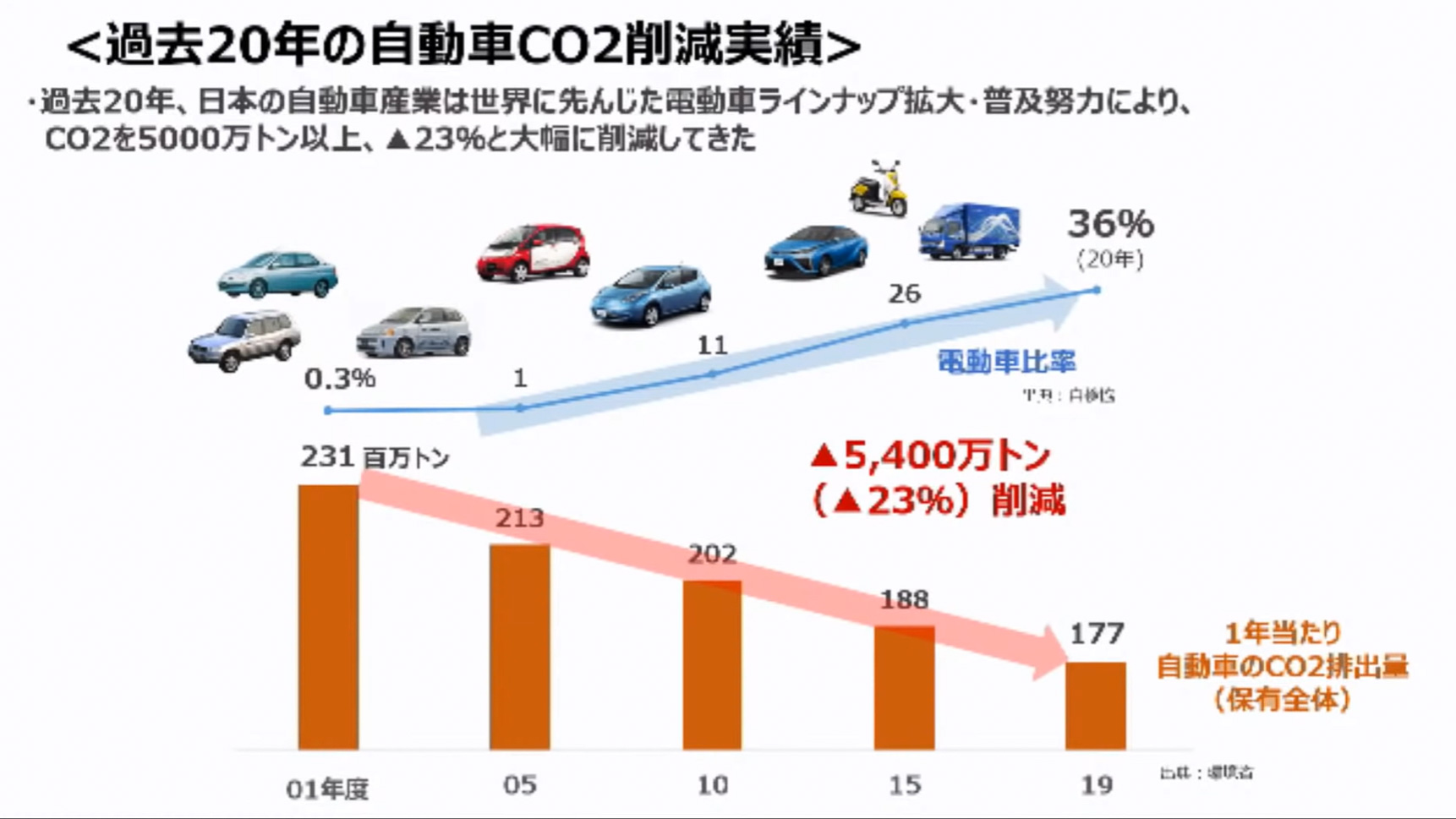 過去20年のCO2削減実績