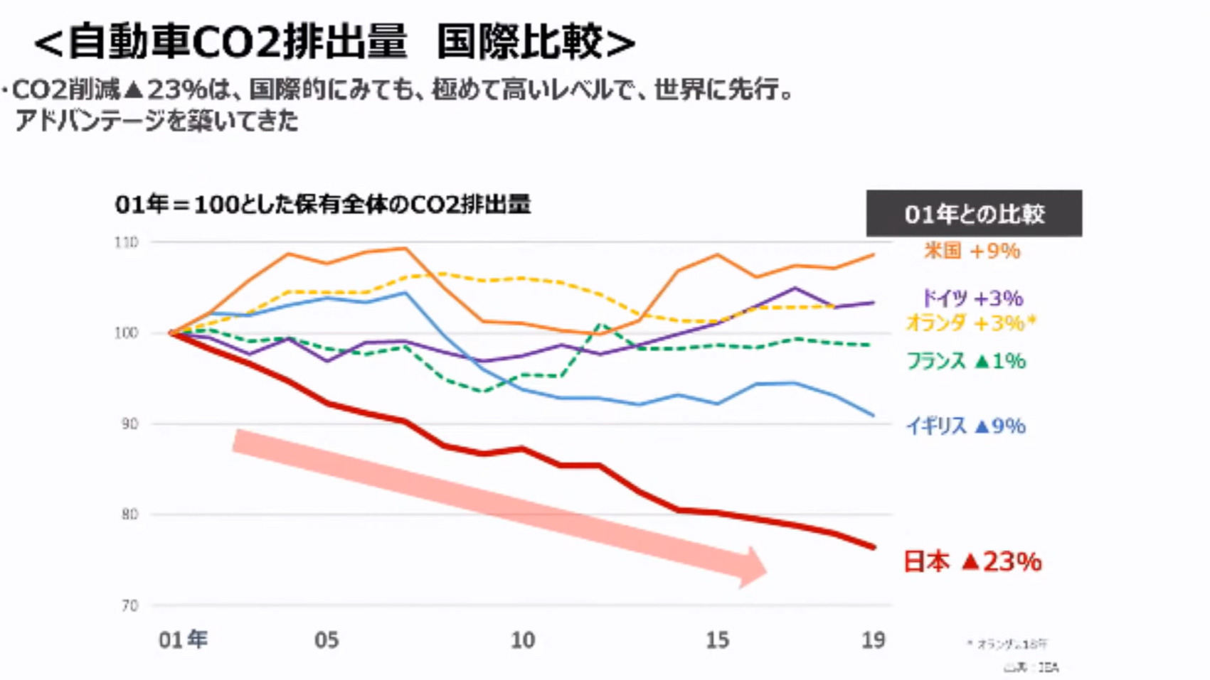 CO2排出量国際比較