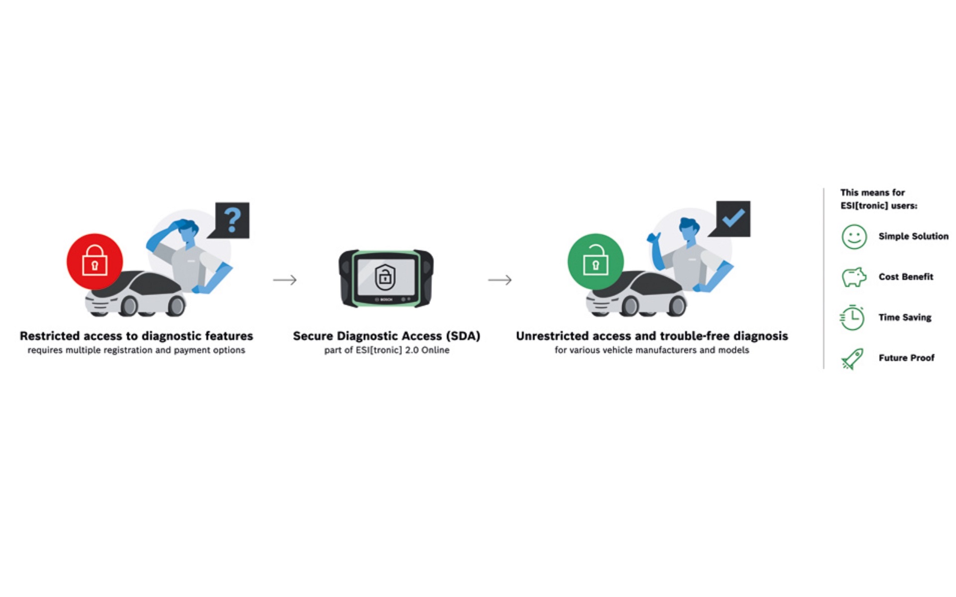 車両診断機能にアクセスできないと整備もできなくなってしまう