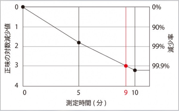 日本電機工業会規格JEM1467附属書D「浮遊ウイルスに対する除去性能試験」を参考に、1m3空間で実施した評価