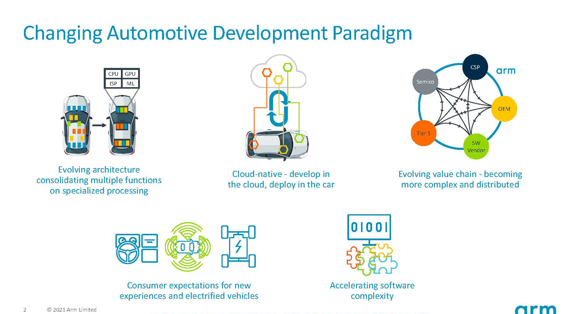 自動車の開発＝ソフトウエア開発と言っても過言ではないほど複雑化していくソフトウエア開発